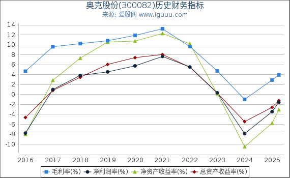 奥克股份(300082)股东权益比率、固定资产比率等历史财务指标图