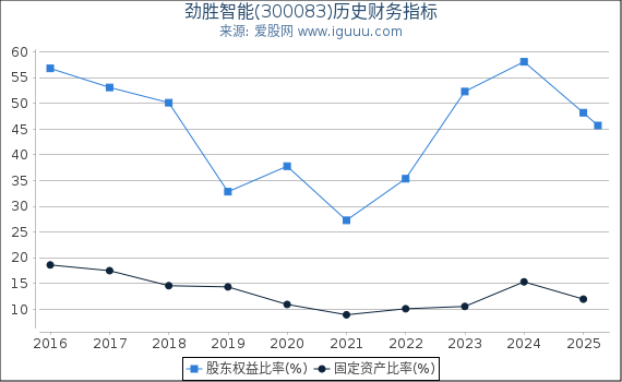 劲胜智能(300083)股东权益比率、固定资产比率等历史财务指标图