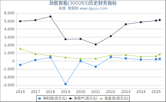 劲胜智能(300083)股东权益比率、固定资产比率等历史财务指标图