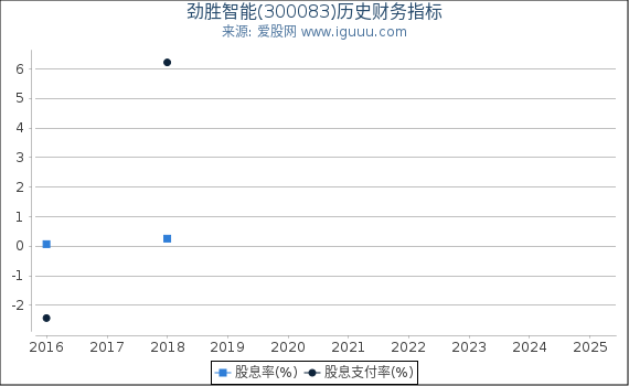 劲胜智能(300083)股东权益比率、固定资产比率等历史财务指标图
