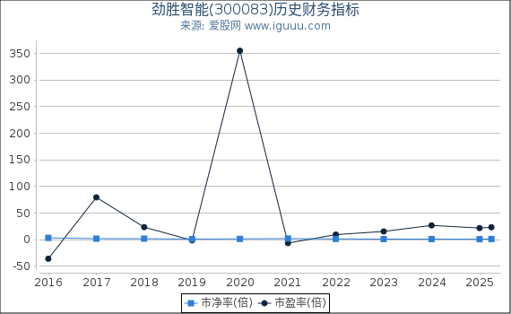 劲胜智能(300083)股东权益比率、固定资产比率等历史财务指标图
