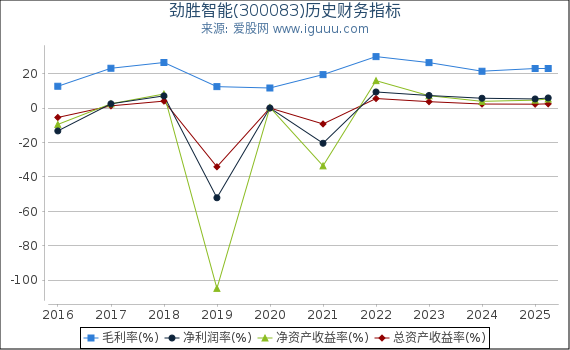 劲胜智能(300083)股东权益比率、固定资产比率等历史财务指标图