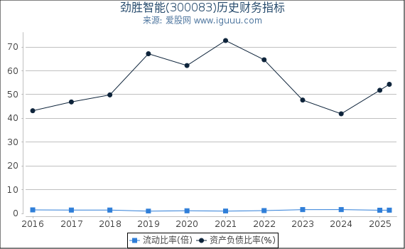 劲胜智能(300083)股东权益比率、固定资产比率等历史财务指标图