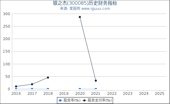 银之杰(300085)股东权益比率、固定资产比率等历史财务指标图