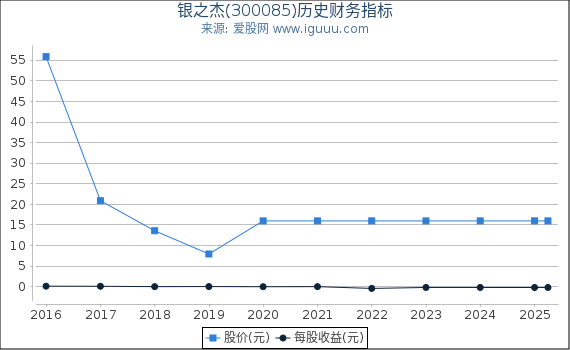 银之杰(300085)股东权益比率、固定资产比率等历史财务指标图