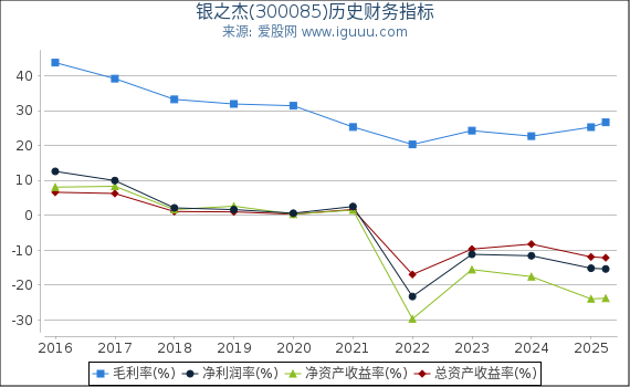 银之杰(300085)股东权益比率、固定资产比率等历史财务指标图