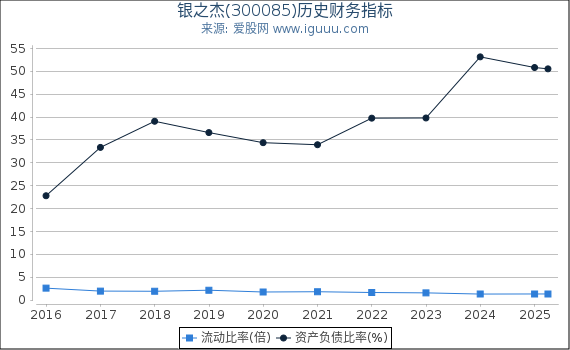 银之杰(300085)股东权益比率、固定资产比率等历史财务指标图
