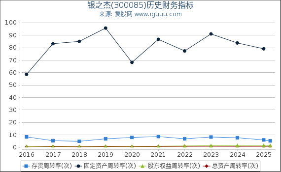 银之杰(300085)股东权益比率、固定资产比率等历史财务指标图
