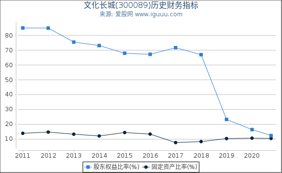 文化长城(300089)股东权益比率、固定资产比率等历史财务指标图