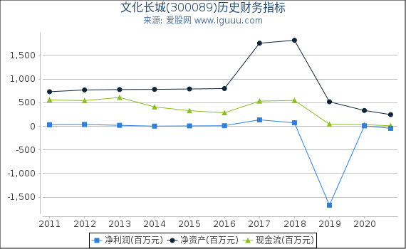 文化长城(300089)股东权益比率、固定资产比率等历史财务指标图