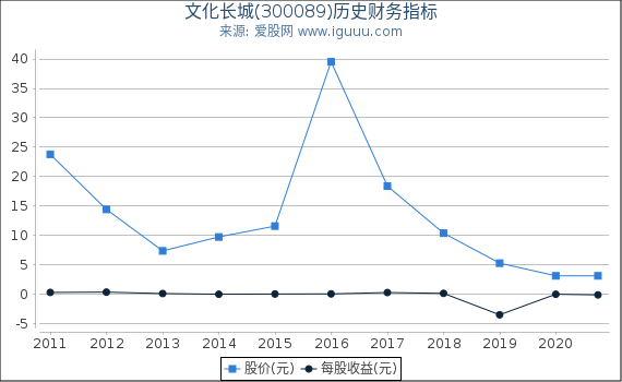 文化长城(300089)股东权益比率、固定资产比率等历史财务指标图