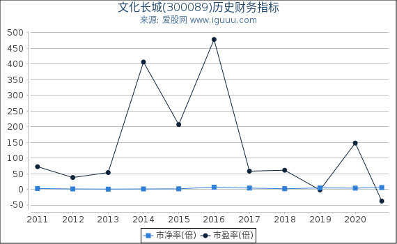 文化长城(300089)股东权益比率、固定资产比率等历史财务指标图