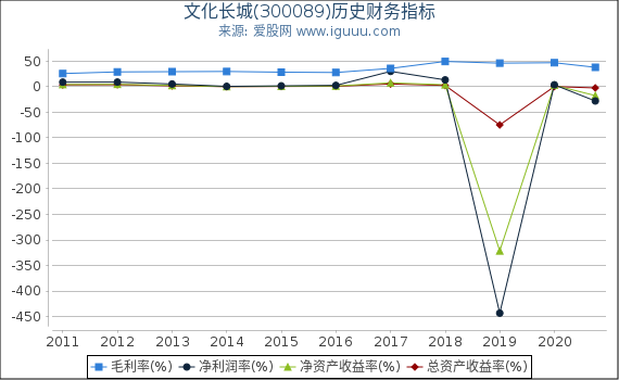 文化长城(300089)股东权益比率、固定资产比率等历史财务指标图