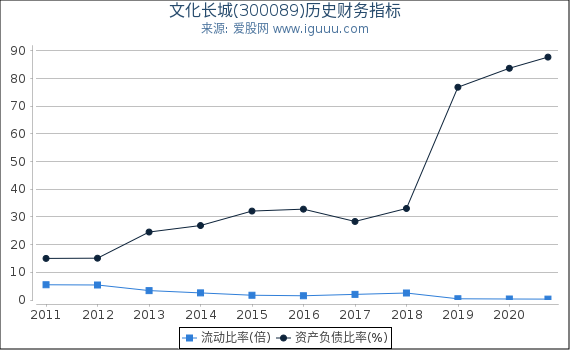 文化长城(300089)股东权益比率、固定资产比率等历史财务指标图
