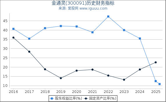 金通灵(300091)股东权益比率、固定资产比率等历史财务指标图