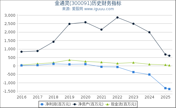 金通灵(300091)股东权益比率、固定资产比率等历史财务指标图