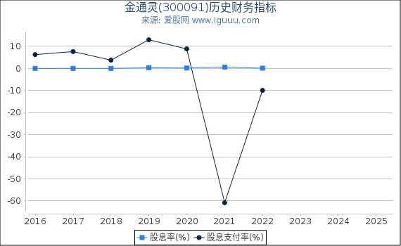 金通灵(300091)股东权益比率、固定资产比率等历史财务指标图