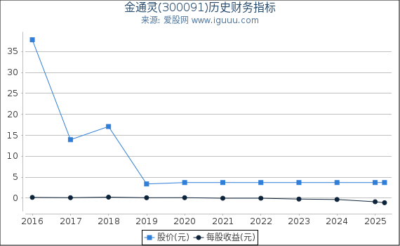 金通灵(300091)股东权益比率、固定资产比率等历史财务指标图