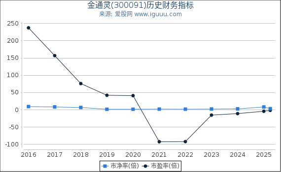 金通灵(300091)股东权益比率、固定资产比率等历史财务指标图