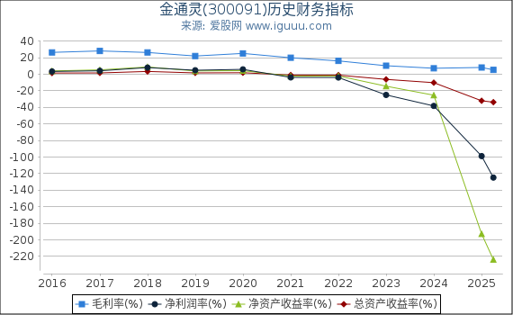 金通灵(300091)股东权益比率、固定资产比率等历史财务指标图