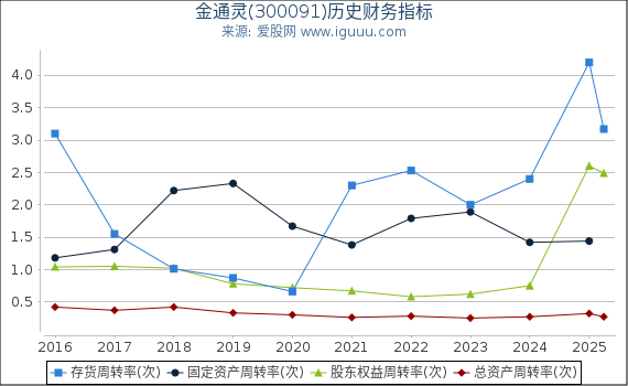 金通灵(300091)股东权益比率、固定资产比率等历史财务指标图