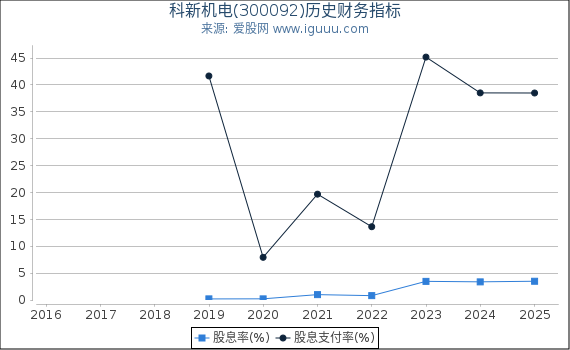 科新机电(300092)股东权益比率、固定资产比率等历史财务指标图