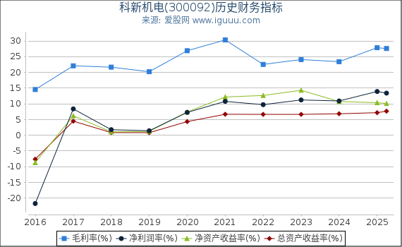 科新机电(300092)股东权益比率、固定资产比率等历史财务指标图