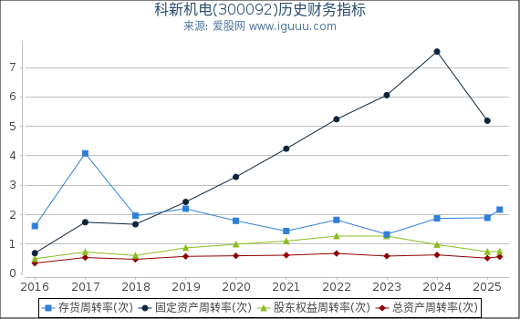 科新机电(300092)股东权益比率、固定资产比率等历史财务指标图