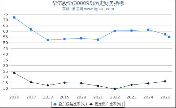 华伍股份(300095)股东权益比率、固定资产比率等历史财务指标图