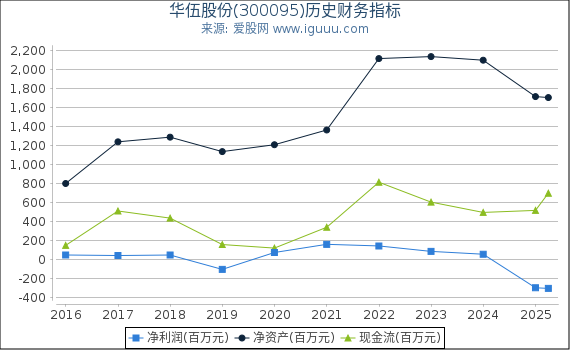 华伍股份(300095)股东权益比率、固定资产比率等历史财务指标图