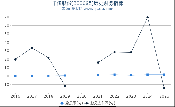 华伍股份(300095)股东权益比率、固定资产比率等历史财务指标图