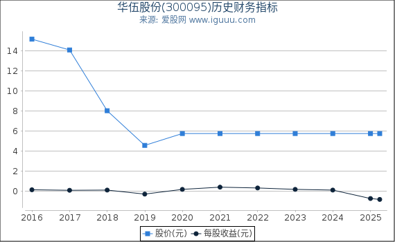 华伍股份(300095)股东权益比率、固定资产比率等历史财务指标图