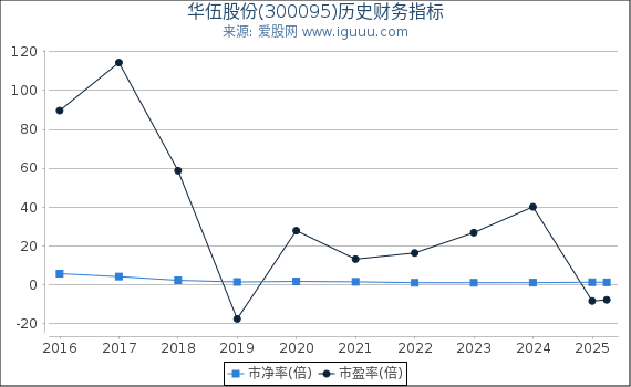 华伍股份(300095)股东权益比率、固定资产比率等历史财务指标图