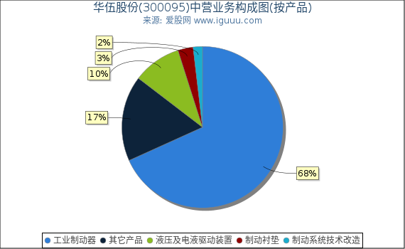 华伍股份(300095)主营业务构成图（按产品）