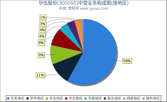 华伍股份(300095)主营业务构成图（按地区）