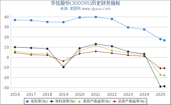 华伍股份(300095)股东权益比率、固定资产比率等历史财务指标图