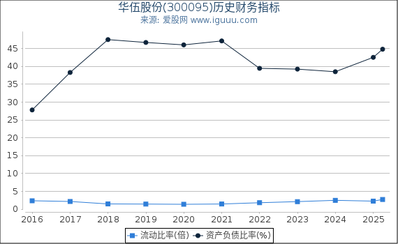 华伍股份(300095)股东权益比率、固定资产比率等历史财务指标图