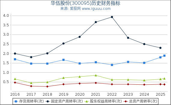 华伍股份(300095)股东权益比率、固定资产比率等历史财务指标图
