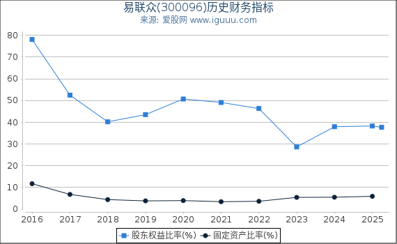 易联众(300096)股东权益比率、固定资产比率等历史财务指标图