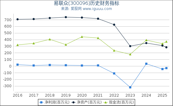 易联众(300096)股东权益比率、固定资产比率等历史财务指标图