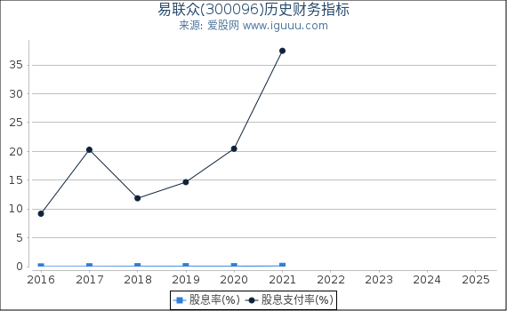 易联众(300096)股东权益比率、固定资产比率等历史财务指标图