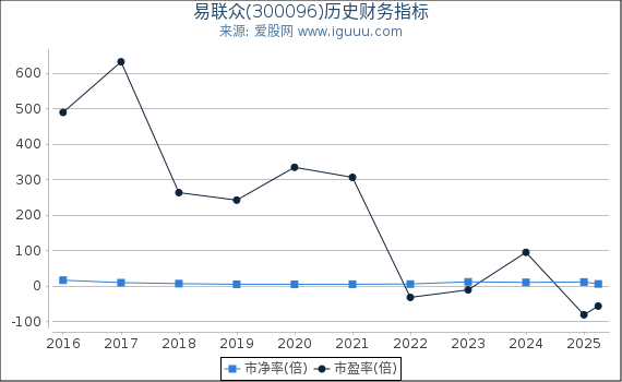 易联众(300096)股东权益比率、固定资产比率等历史财务指标图