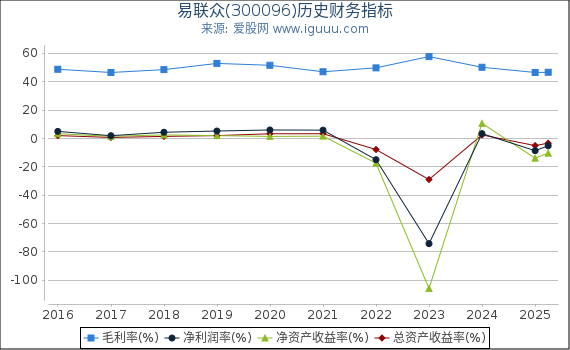 易联众(300096)股东权益比率、固定资产比率等历史财务指标图