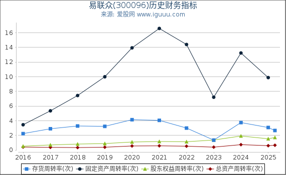 易联众(300096)股东权益比率、固定资产比率等历史财务指标图