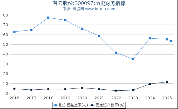 智云股份(300097)股东权益比率、固定资产比率等历史财务指标图