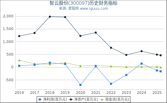 智云股份(300097)股东权益比率、固定资产比率等历史财务指标图