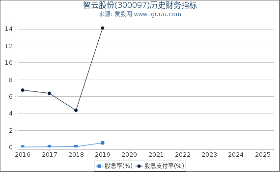 智云股份(300097)股东权益比率、固定资产比率等历史财务指标图
