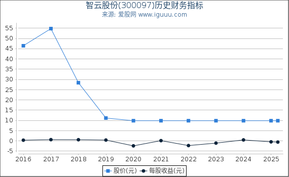 智云股份(300097)股东权益比率、固定资产比率等历史财务指标图
