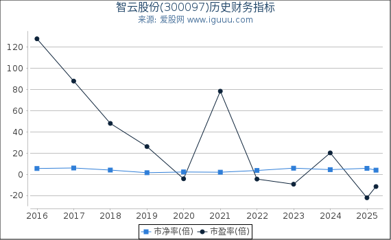 智云股份(300097)股东权益比率、固定资产比率等历史财务指标图