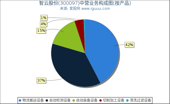 智云股份(300097)主营业务构成图（按产品）